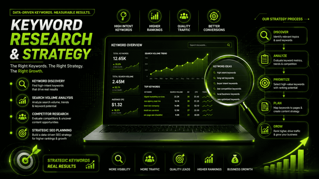 Keyword Research and SEO Strategy illustration showing keyword discovery, search volume analysis, competitor research, SEO planning, high-intent keywords, ranking growth, traffic improvement, and data-driven SEO strategy.